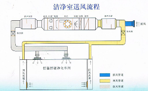 如何判斷凈化車間空氣過濾器是否需要更換呢