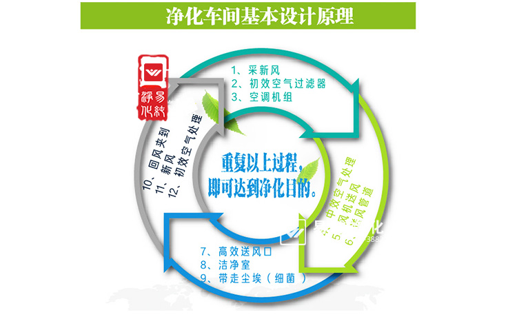 凈化車間工程氣流方向怎樣測試?